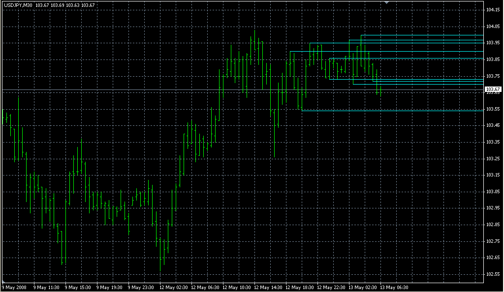 Support Resistance. Индикаторы форекс - это стабильный зароботок на рынке forex